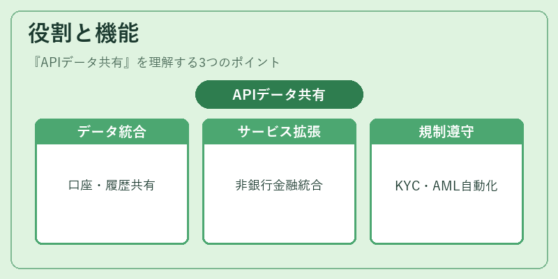 役割と機能（APIデータ共有）の図解