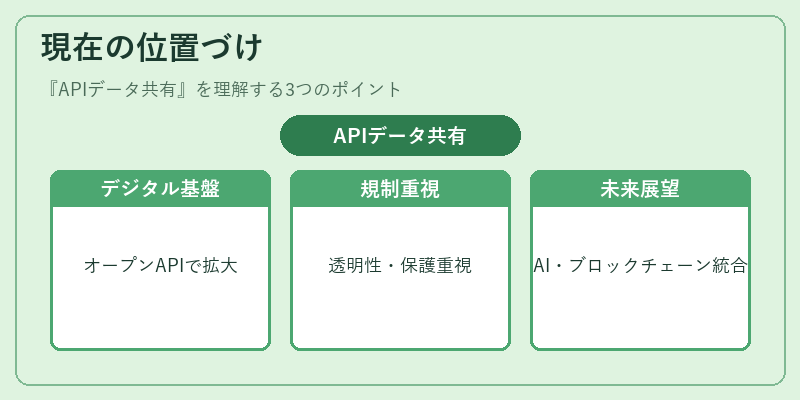 現在の位置づけ（APIデータ共有）の図解