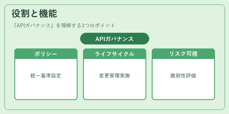 役割と機能（APIガバナンス）の図解