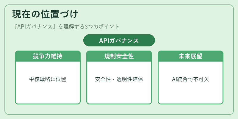 現在の位置づけ（APIガバナンス）の図解