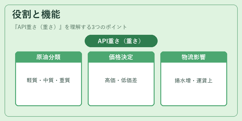 役割と機能（API重さ（重さ））の図解