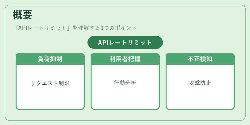 概要(APIレートリミット)の図解