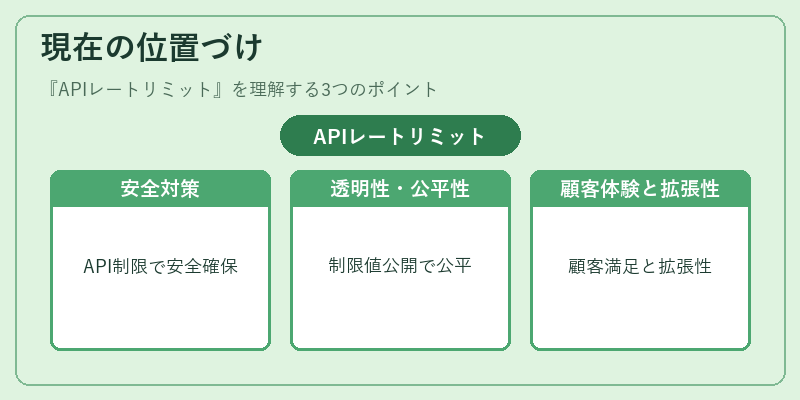 現在の位置づけ(APIレートリミット)の図解