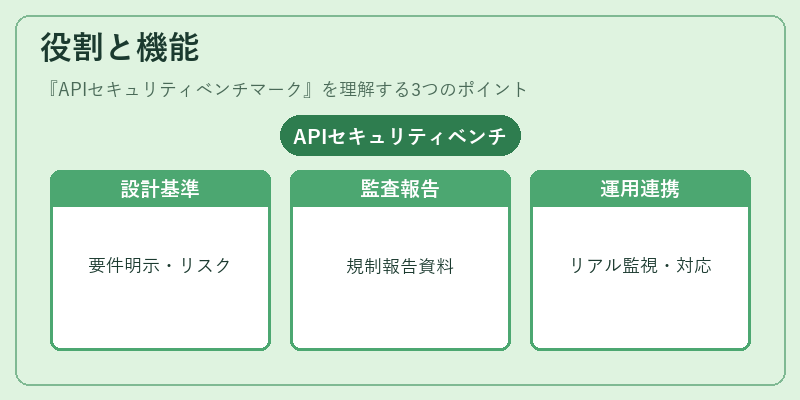 役割と機能（APIセキュリティベンチマーク）の図解