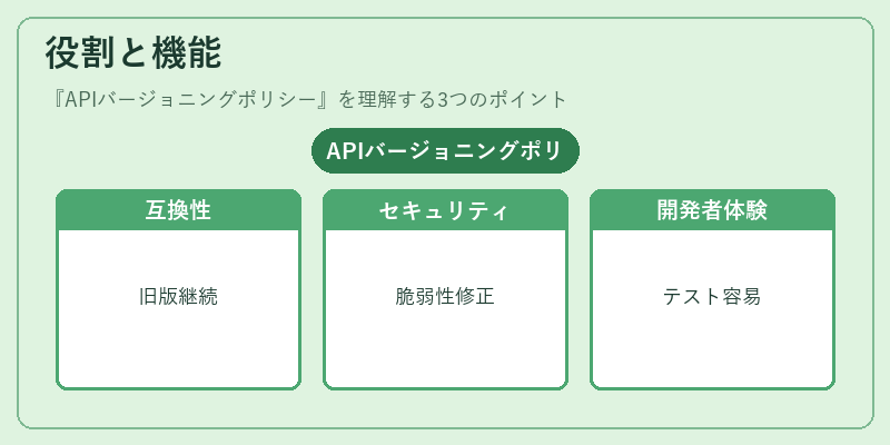 役割と機能（APIバージョニングポリシー）の図解