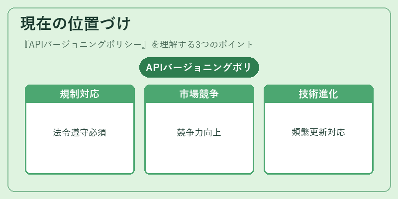 現在の位置づけ（APIバージョニングポリシー）の図解