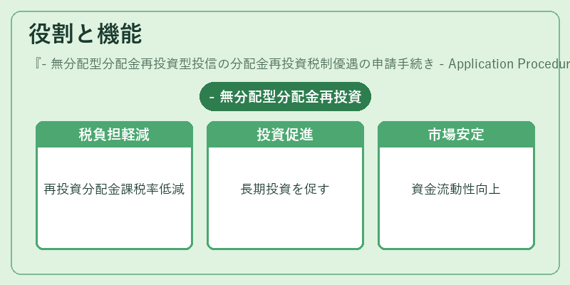 役割と機能（- 無分配型分配金再投資型投信の分配金再投資税制優遇の申請手続き - Application Procedure for Reinvestment Tax Incentive for Non‑Dividend Distribution Reinvestment Mutual Fund）の図解