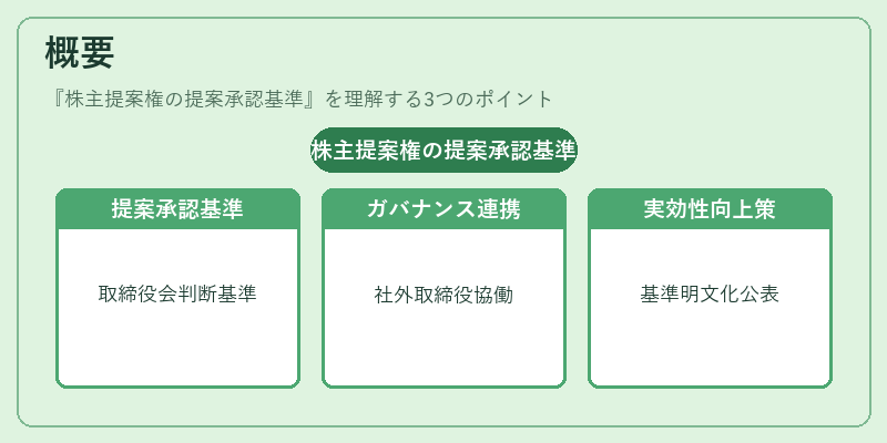 概要（株主提案権の提案承認基準）の図解