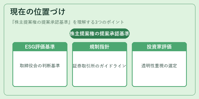 現在の位置づけ（株主提案権の提案承認基準）の図解