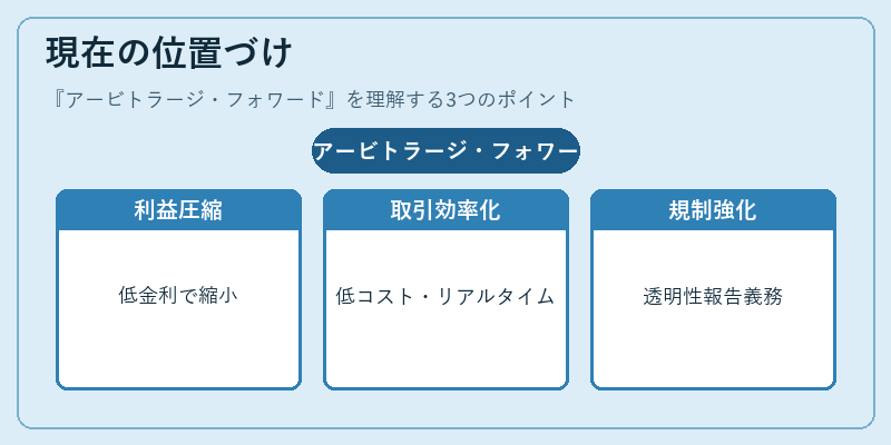現在の位置づけ（アービトラージ・フォワード）の図解