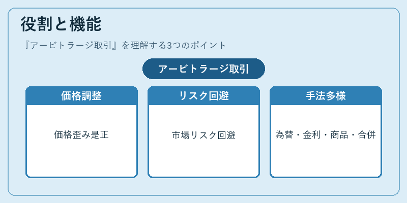 役割と機能（アービトラージ取引）の図解