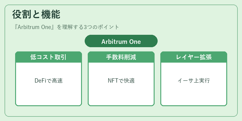 役割と機能（Arbitrum One）の図解