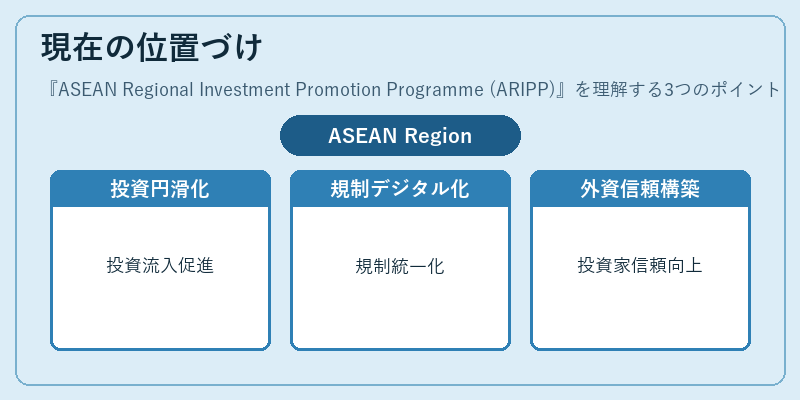 現在の位置づけ（ASEAN Regional Investment Promotion Programme (ARIPP)）の図解
