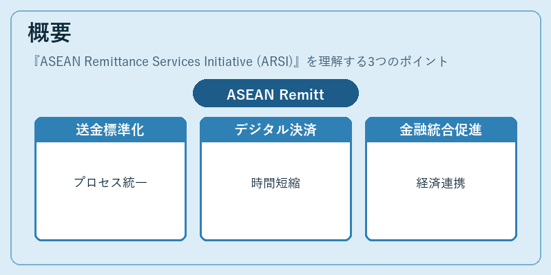 概要(ASEAN Remittance Services Initiative (ARSI))の図解