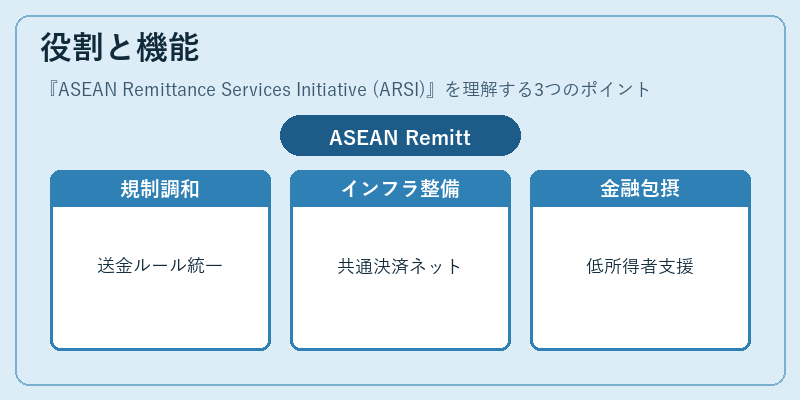 役割と機能(ASEAN Remittance Services Initiative (ARSI))の図解