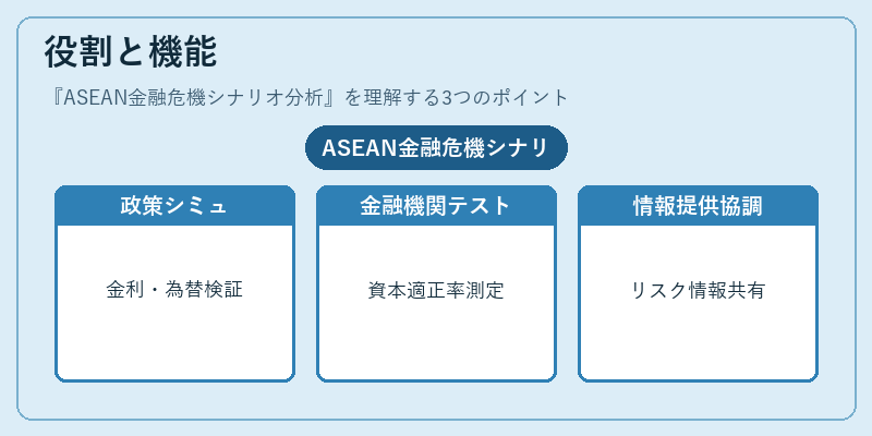 役割と機能（ASEAN金融危機シナリオ分析）の図解