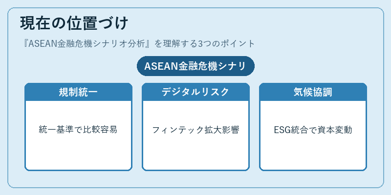 現在の位置づけ（ASEAN金融危機シナリオ分析）の図解