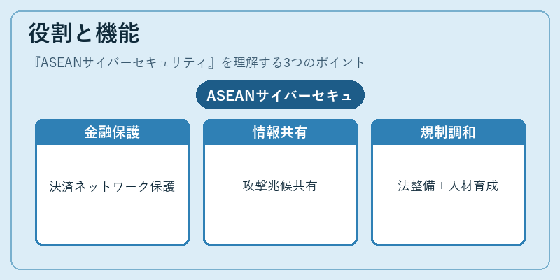 役割と機能（ASEANサイバーセキュリティ）の図解