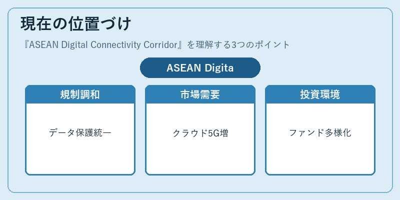 現在の位置づけ（ASEAN Digital Connectivity Corridor）の図解