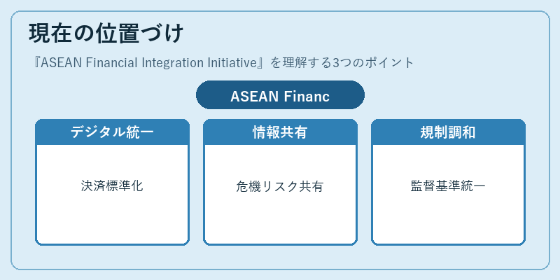 現在の位置づけ（ASEAN Financial Integration Initiative）の図解