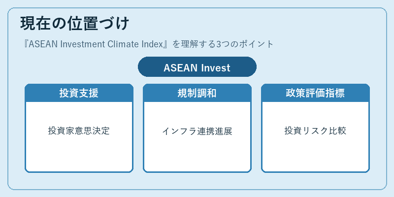 現在の位置づけ（ASEAN Investment Climate Index）の図解