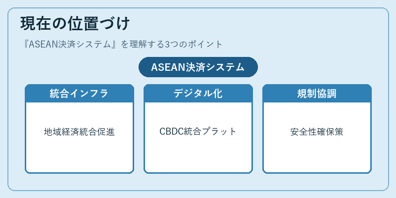 現在の位置づけ（ASEAN決済システム）の図解