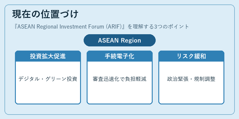 現在の位置づけ（ASEAN Regional Investment Forum (ARIF)）の図解