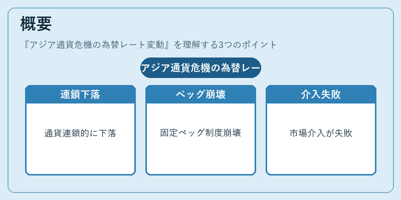 概要(アジア通貨危機の為替レート変動)の図解