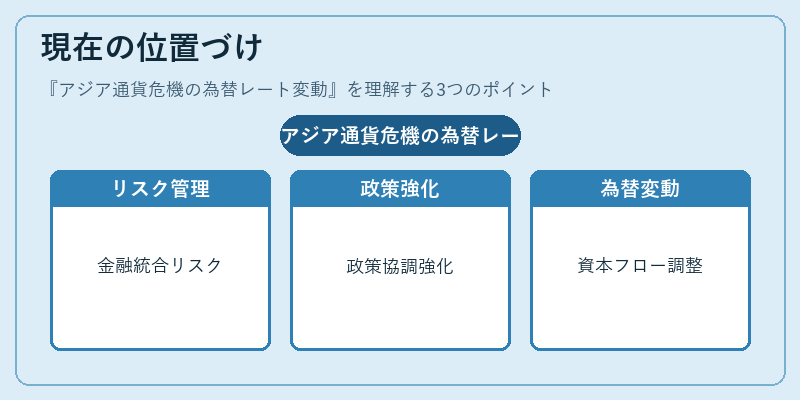現在の位置づけ(アジア通貨危機の為替レート変動)の図解
