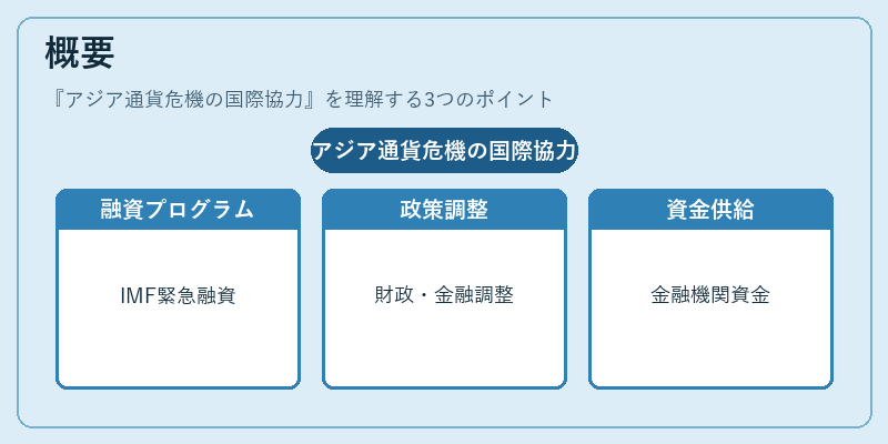 概要（アジア通貨危機の国際協力）の図解