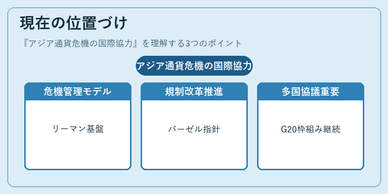現在の位置づけ（アジア通貨危機の国際協力）の図解