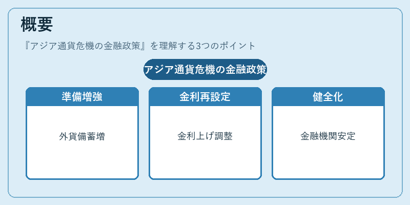 概要(アジア通貨危機の金融政策)の図解