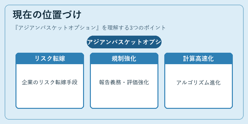 現在の位置づけ（アジアンバスケットオプション）の図解