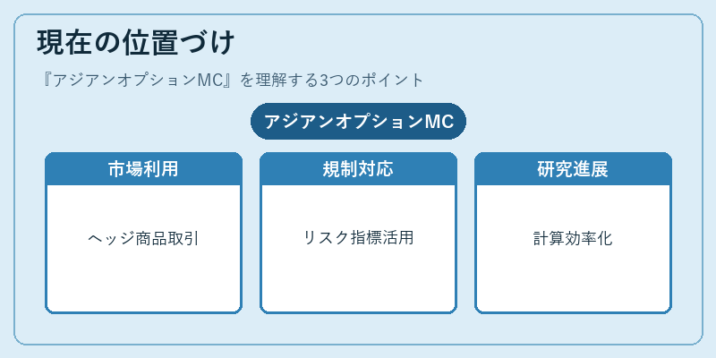 現在の位置づけ(アジアンオプションMC)の図解