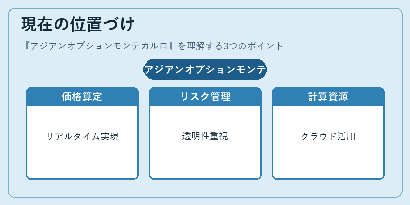 現在の位置づけ（アジアンオプションモンテカルロ）の図解