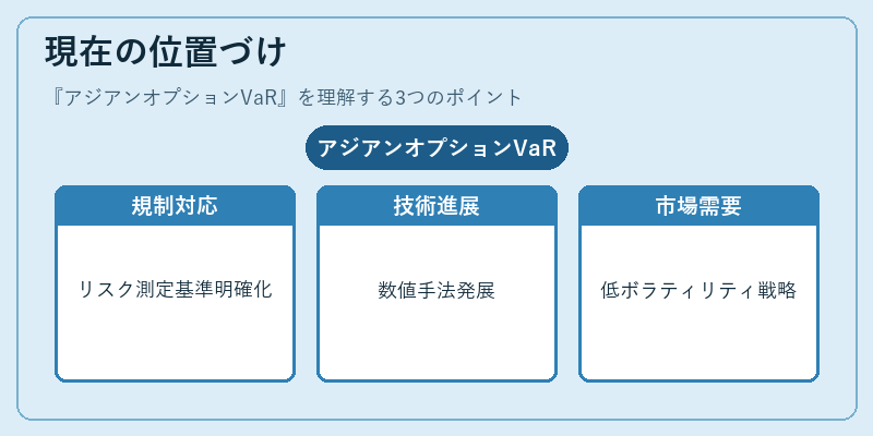 現在の位置づけ(アジアンオプションVaR)の図解