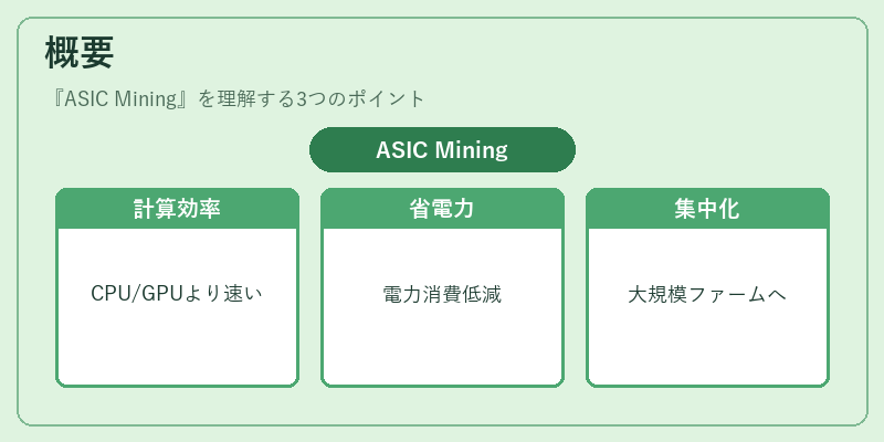 概要（ASIC Mining）の図解