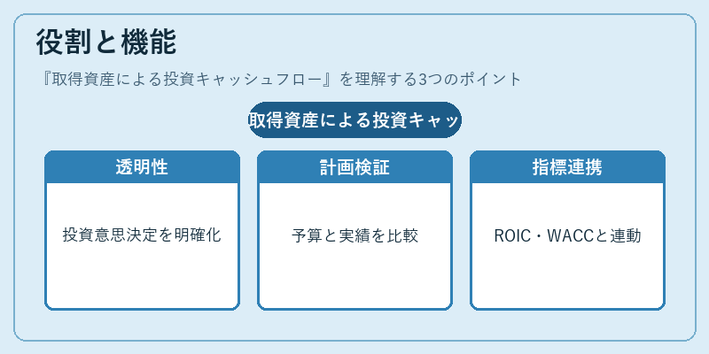 役割と機能（取得資産による投資キャッシュフロー）の図解