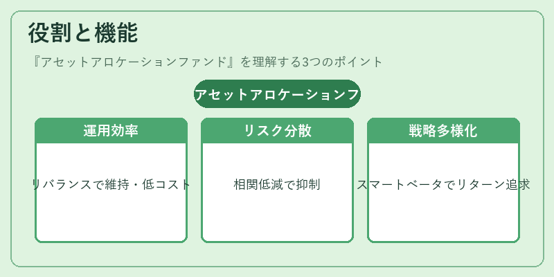 役割と機能（アセットアロケーションファンド）の図解