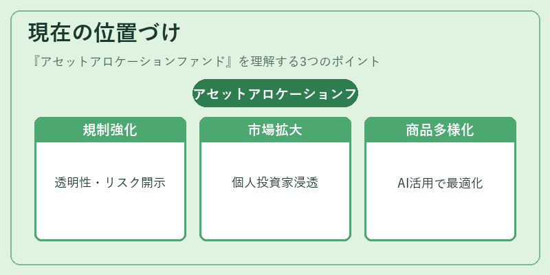 現在の位置づけ（アセットアロケーションファンド）の図解