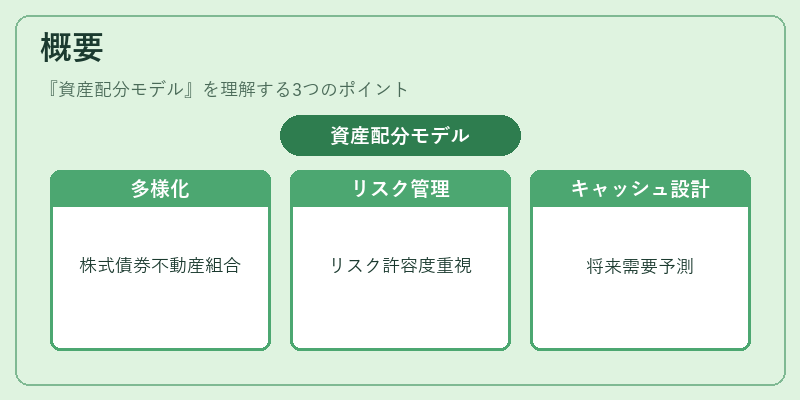 概要(資産配分モデル)の図解