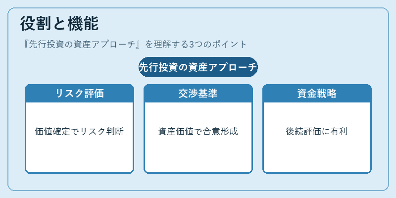役割と機能（先行投資の資産アプローチ）の図解