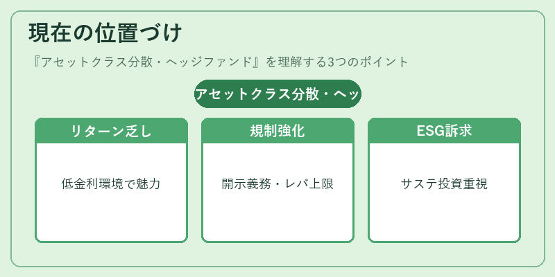 現在の位置づけ（アセットクラス分散・ヘッジファンド）の図解