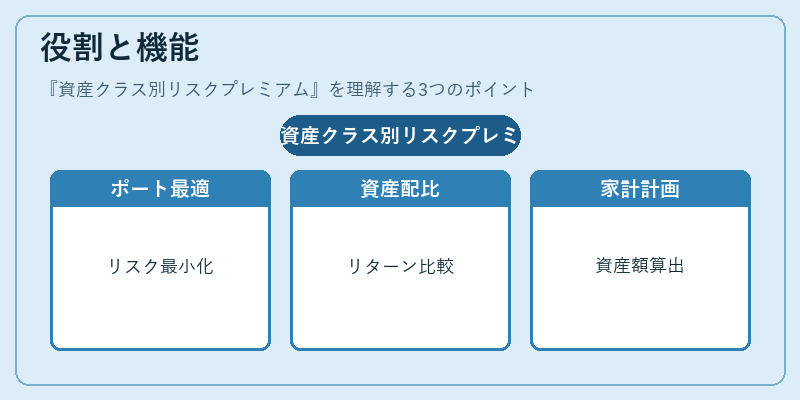 役割と機能（資産クラス別リスクプレミアム）の図解