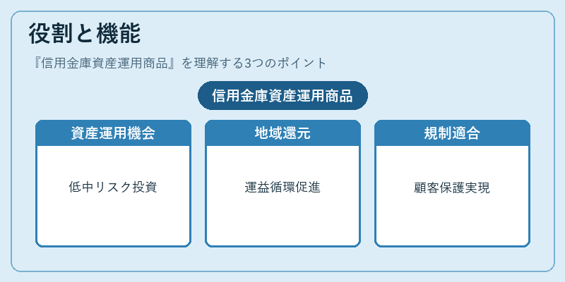 役割と機能（信用金庫資産運用商品）の図解