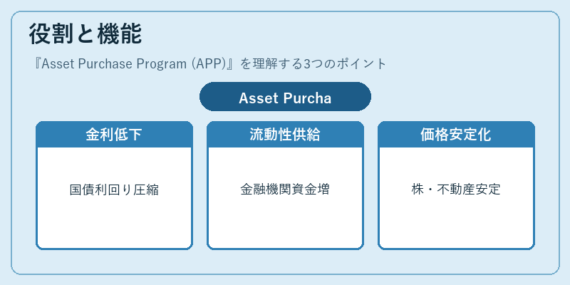 役割と機能(Asset Purchase Program (APP))の図解