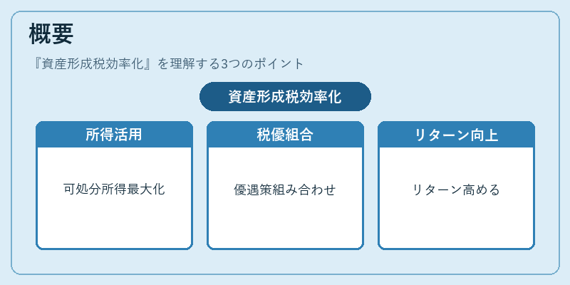概要（資産形成税効率化）の図解