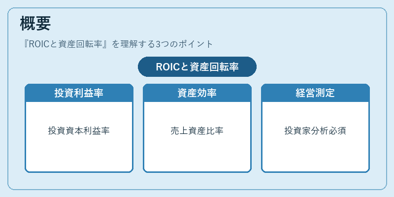 概要（ROICと資産回転率）の図解