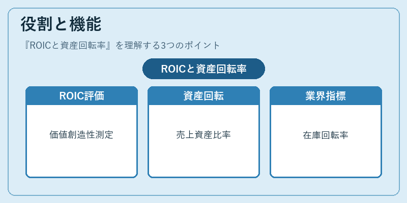 役割と機能（ROICと資産回転率）の図解