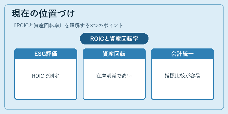 現在の位置づけ（ROICと資産回転率）の図解